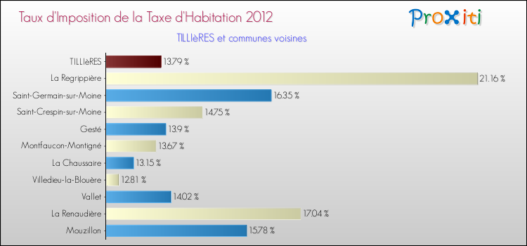 Taux d'imposition de la taxe d'habitation 2012 pour TILLIèRES et les communes proches Comparaison des taux d'imposition de la taxe d'habitation 2012 pour TILLIèRES et les communes voisines