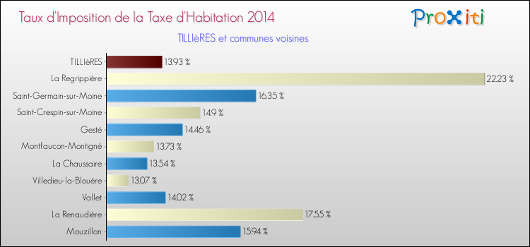 Taux d'imposition de la taxe d'habitation 2014 pour TILLIèRES et les communes proches Comparaison des taux d'imposition de la taxe d'habitation 2014 pour TILLIèRES et les communes voisines