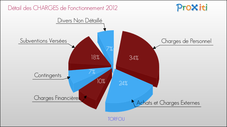 Décomposition des Charges de Fonctionnement 2012 de la commune de TORFOU Charges de Fonctionnement 2012 pour la commune de TORFOU