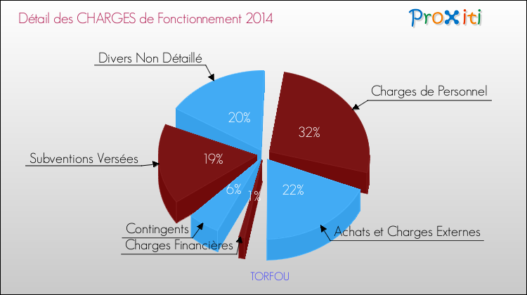 Décomposition des Charges de Fonctionnement 2014 de la commune de TORFOU Charges de Fonctionnement 2014 pour la commune de TORFOU