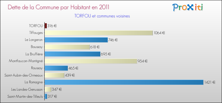 Dette par habitant de la commune en 2011 pour TORFOU et les communes proches Comparaison de la dette par habitant de la commune en 2011 pour TORFOU et les communes voisines