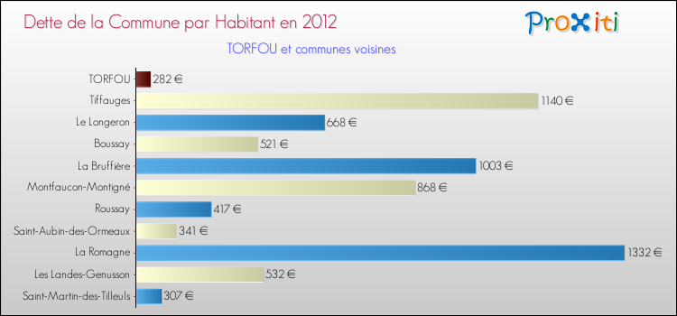Dette par habitant de la commune en 2012 pour TORFOU et les communes proches Comparaison de la dette par habitant de la commune en 2012 pour TORFOU et les communes voisines