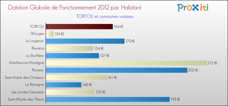 Montant des dotations globales de fonctionnement DGF par Habitant pour TORFOU et les communes proches Comparaison des des dotations globales de fonctionnement DGF par habitant pour TORFOU et les communes voisines