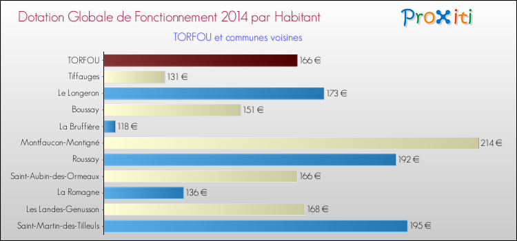 Montant des dotations globales de fonctionnement DGF par Habitant pour TORFOU et les communes proches en 2014. Comparaison des des dotations globales de fonctionnement DGF par habitant pour TORFOU et les communes voisines en 2014.