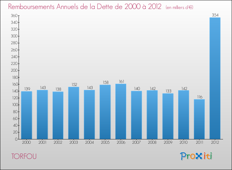 Evolution de l'annuité de la dette pour la commune de TORFOU de 2000 à 2012 Annuités de la dette pour TORFOU de 2000 à 2012