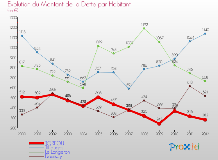 Evolution de la dette par habitant pour la commune de TORFOU et les communes proches de 2000 à 2012 Comparaison de la dette par habitant pour TORFOU et les communes voisines de 2000 à 2012