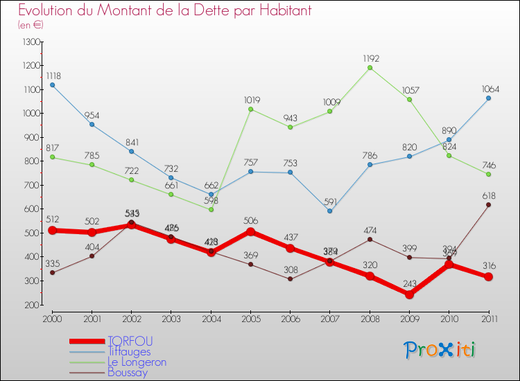 Evolution de la dette par habitant pour la commune de TORFOU et les communes proches Comparaison de la dette par habitant pour TORFOU et les communes voisines