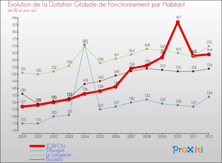 Evolution et montant de la dotation globale de fonctionnement par Habitant pour TORFOU et les communes proches Comparaison des dotations globales de fonctionnement par habitant pour TORFOU et les communes voisines