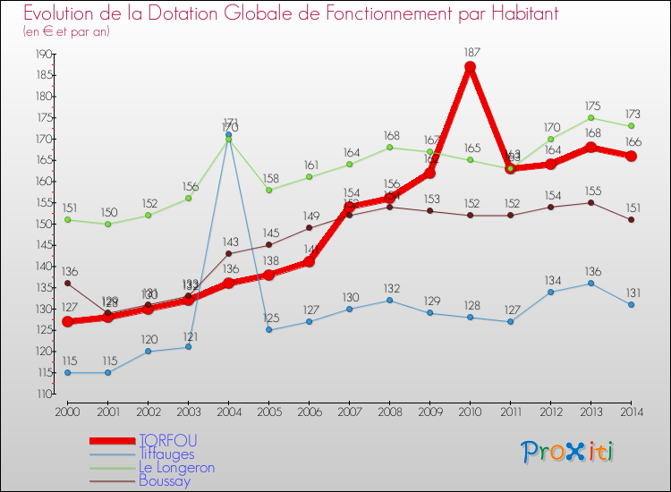 Evolution et montant de la dotation globale de fonctionnement par Habitant pour TORFOU et les communes proches de 2000 à 2014. Comparaison des dotations globales de fonctionnement par habitant pour TORFOU et les communes voisines de 2000 à 2014.