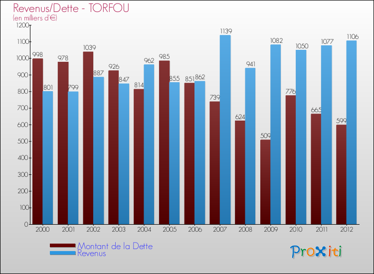 Evolution comparée de la dette et des revenus pour la commune de TORFOU de 2000 à 2012 Comparaison de la dette et des revenus pour TORFOU de 2000 à 2012