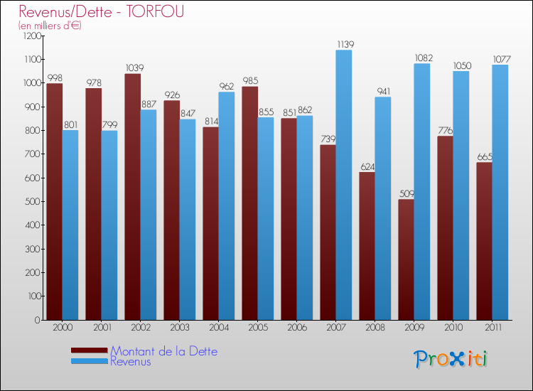 Evolution comparée de la dette et des revenus pour la commune de TORFOU de 2000 à 2011 Comparaison de la dette et des revenus pour TORFOU de 2000 à 2011
