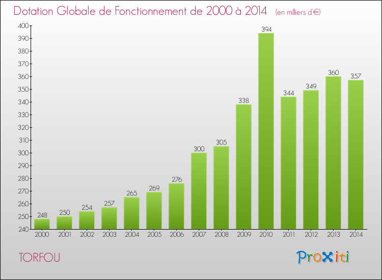 Evolution du montant de la Dotation Globale de Fonctionnement pour la commune de TORFOU de 2000 à 2014 Evolution du montant de la Dotation Globale de Fonctionnement pour TORFOU de 2000 à 2014
