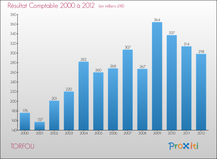 Evolution du résultat comptable pour la commune de TORFOU de 2000 à 2012 Evolution du résultat comptable pour TORFOU de 2000 à 2012