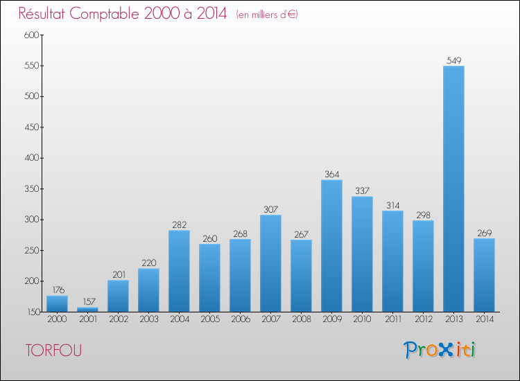 Evolution du résultat comptable pour la commune de TORFOU de 2000 à 2014 Evolution du résultat comptable pour TORFOU de 2000 à 2014