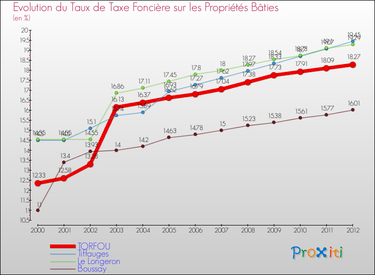 Evolution du taux de la taxe foncière sur le bati pour TORFOU et les communes proches de 2000 à 2012 Comparaison des taux de taxe foncière sur le bati pour TORFOU et les communes voisines de 2000 à 2012