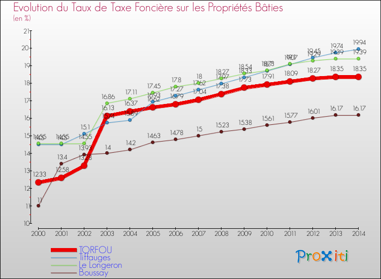Evolution du taux de la taxe foncière sur le bati pour TORFOU et les communes proches de 2000 à 2014 Comparaison des taux de taxe foncière sur le bati pour TORFOU et les communes voisines de 2000 à 2014