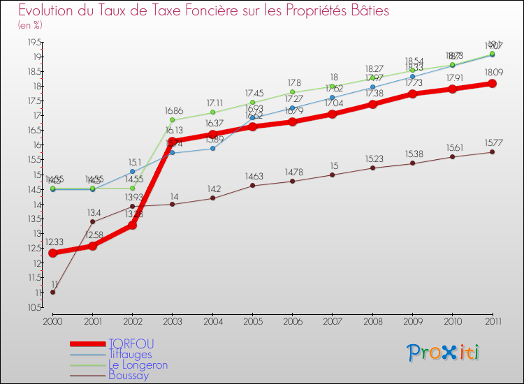 Evolution du taux de la taxe foncière sur le bati pour TORFOU et les communes proches Comparaison des taux de taxe foncière sur le bati pour TORFOU et les communes voisines