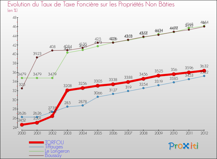 Evolution du taux de la taxe foncière sur les immeubles et terrains non batis pour TORFOU et les communes proches de 2000 à 2012 Comparaison des taux de la taxe foncière sur les immeubles et terrains non batis pour TORFOU et les communes voisines de 2000 à 2012