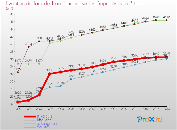 Evolution du taux de la taxe foncière sur les immeubles et terrains non batis pour TORFOU et les communes proches de 2000 à 2014 Comparaison des taux de la taxe foncière sur les immeubles et terrains non batis pour TORFOU et les communes voisines de 2000 à 2014