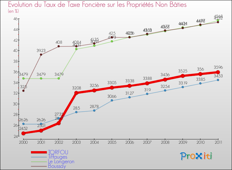 Evolution du taux de la taxe foncière sur les immeubles et terrains non batis pour TORFOU et les communes proches Comparaison des taux de la taxe foncière sur les immeubles et terrains non batis pour TORFOU et les communes voisines