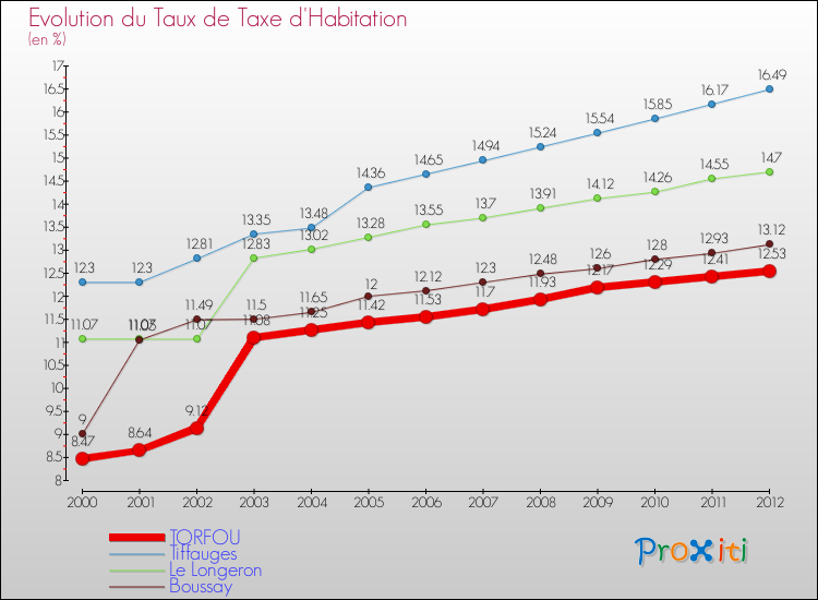 Evolution du taux de la taxe d'habitation pour TORFOU et les communes proches Comparaison des taux de la taxe d'habitation pour TORFOU et les communes voisines