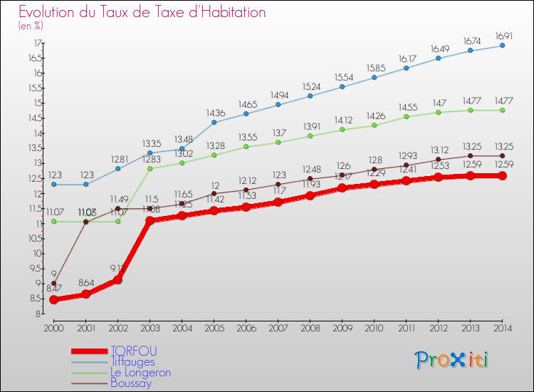 Evolution du taux de la taxe d'habitation pour TORFOU et les communes proches de 2000 à 2014 Comparaison des taux de la taxe d'habitation pour TORFOU et les communes voisines de 2000 à 2014