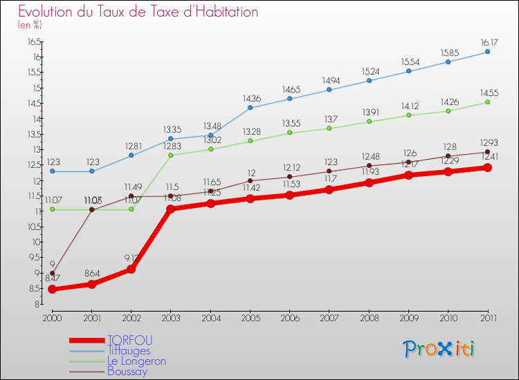 Evolution du taux de la taxe d'habitation pour TORFOU et les communes proches Comparaison des taux de la taxe d'habitation pour TORFOU et les communes voisines