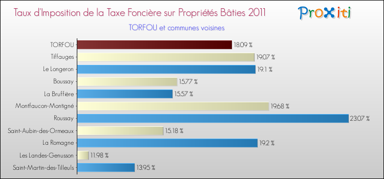 Taux d'imposition de la taxe foncière sur le bati 2011 pour TORFOU et les communes proches Comparaison des taux d'imposition de la taxe foncière sur le bati 2011 pour TORFOU et les communes voisines