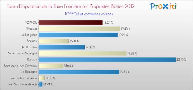 Taux d'imposition de la taxe foncière sur le bati 2012 pour TORFOU et les communes proches Comparaison des taux d'imposition de la taxe foncière sur le bati 2012 pour TORFOU et les communes voisines