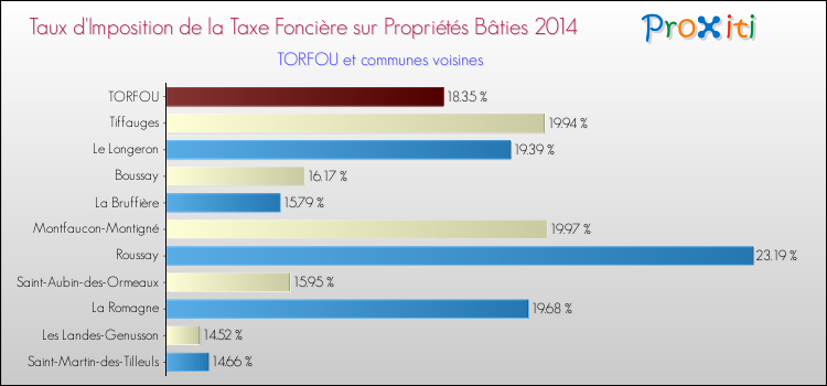 Taux d'imposition de la taxe foncière sur le bati 2014 pour TORFOU et les communes proches Comparaison des taux d'imposition de la taxe foncière sur le bati 2014 pour TORFOU et les communes voisines