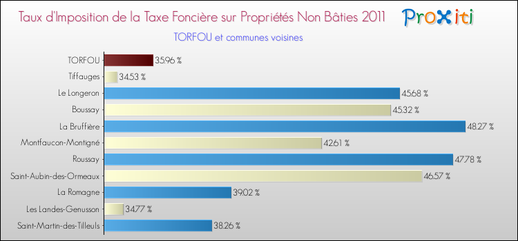 Taux d'imposition de la taxe foncière sur les immeubles et terrains non batis 2011 pour TORFOU et les communes proches Comparaison des taux d'imposition de la taxe foncière sur les immeubles et terrains non batis 2011 pour TORFOU et les communes voisines