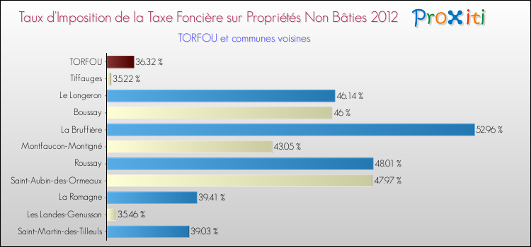 Taux d'imposition de la taxe foncière sur les immeubles et terrains non batis 2012 pour TORFOU et les communes proches Comparaison des taux d'imposition de la taxe foncière sur les immeubles et terrains non batis 2012 pour TORFOU et les communes voisines