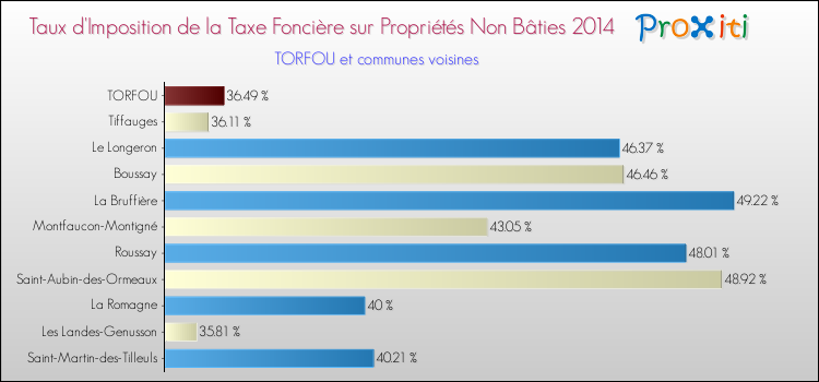 Taux d'imposition de la taxe foncière sur les immeubles et terrains non batis 2014 pour TORFOU et les communes proches Comparaison des taux d'imposition de la taxe foncière sur les immeubles et terrains non batis 2014 pour TORFOU et les communes voisines