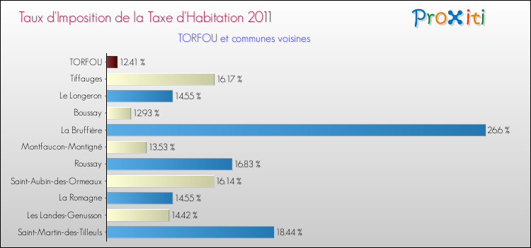 Taux d'imposition de la taxe d'habitation 2011 pour TORFOU et les communes proches Comparaison des taux d'imposition de la taxe d'habitation 2011 pour TORFOU et les communes voisines