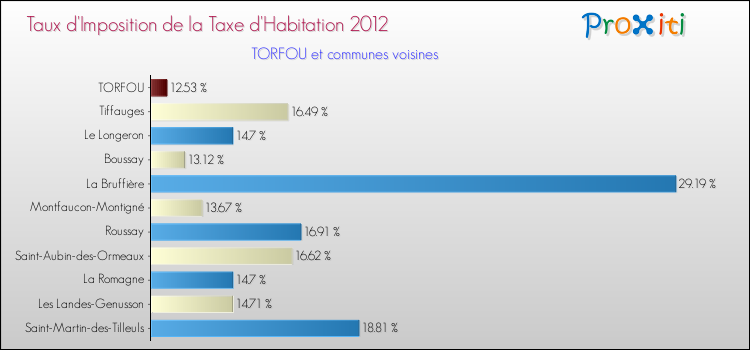Taux d'imposition de la taxe d'habitation 2012 pour TORFOU et les communes proches Comparaison des taux d'imposition de la taxe d'habitation 2012 pour TORFOU et les communes voisines