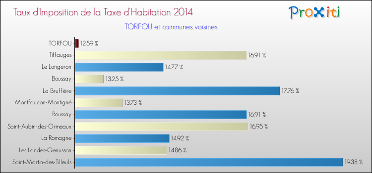 Taux d'imposition de la taxe d'habitation 2014 pour TORFOU et les communes proches Comparaison des taux d'imposition de la taxe d'habitation 2014 pour TORFOU et les communes voisines
