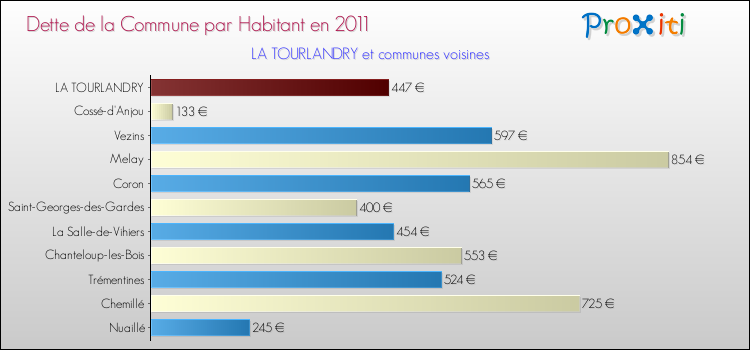Dette par habitant de la commune en 2011 pour LA TOURLANDRY et les communes proches Comparaison de la dette par habitant de la commune en 2011 pour LA TOURLANDRY et les communes voisines