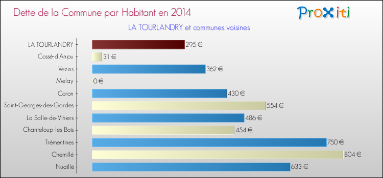 Dette par habitant de la commune en 2014 pour LA TOURLANDRY et les communes proches Comparaison de la dette par habitant de la commune en 2014 pour LA TOURLANDRY et les communes voisines