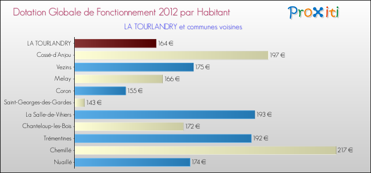 Montant des dotations globales de fonctionnement DGF par Habitant pour LA TOURLANDRY et les communes proches Comparaison des des dotations globales de fonctionnement DGF par habitant pour LA TOURLANDRY et les communes voisines
