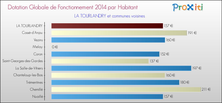 Montant des dotations globales de fonctionnement DGF par Habitant pour LA TOURLANDRY et les communes proches en 2014. Comparaison des des dotations globales de fonctionnement DGF par habitant pour LA TOURLANDRY et les communes voisines en 2014.