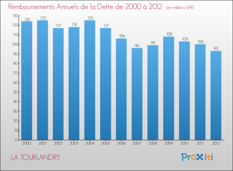 Evolution de l'annuité de la dette pour la commune de LA TOURLANDRY de 2000 à 2012 Annuités de la dette pour LA TOURLANDRY de 2000 à 2012