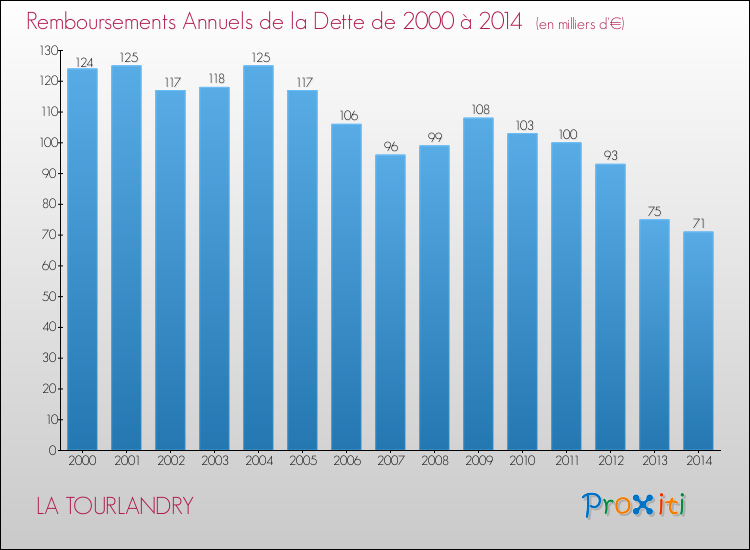 Evolution de l'annuité de la dette pour la commune de LA TOURLANDRY de 2000 à 2014 Annuités de la dette pour LA TOURLANDRY de 2000 à 2014