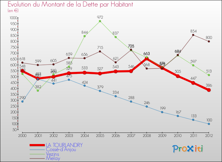 Evolution de la dette par habitant pour la commune de LA TOURLANDRY et les communes proches de 2000 à 2012 Comparaison de la dette par habitant pour LA TOURLANDRY et les communes voisines de 2000 à 2012
