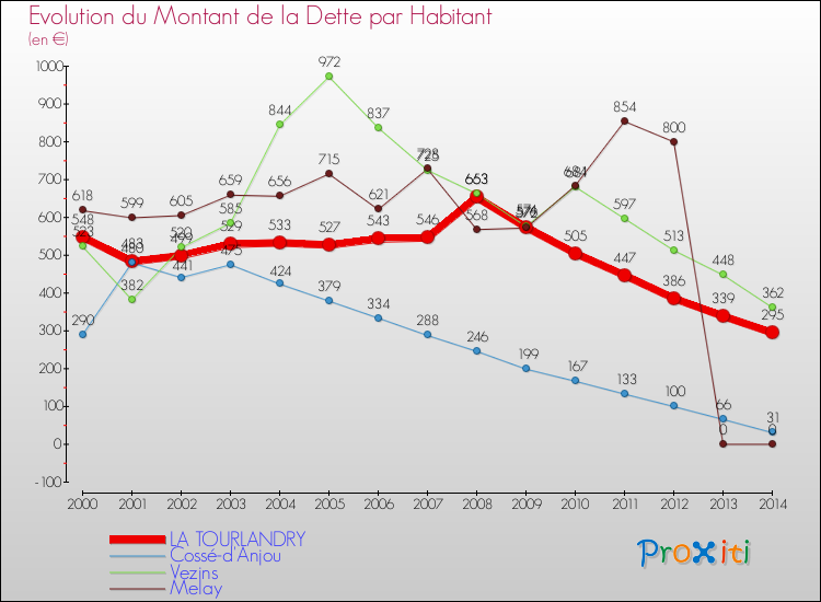 Evolution de la dette par habitant pour la commune de LA TOURLANDRY et les communes proches de 2000 à 2014 Comparaison de la dette par habitant pour LA TOURLANDRY et les communes voisines de 2000 à 2014