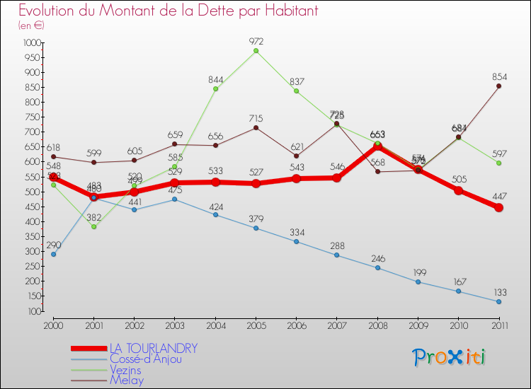 Evolution de la dette par habitant pour la commune de LA TOURLANDRY et les communes proches Comparaison de la dette par habitant pour LA TOURLANDRY et les communes voisines