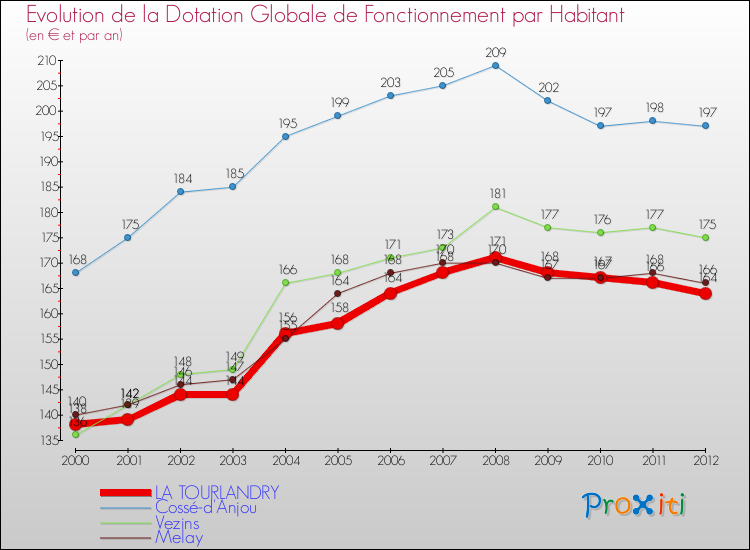 Evolution et montant de la dotation globale de fonctionnement par Habitant pour LA TOURLANDRY et les communes proches Comparaison des dotations globales de fonctionnement par habitant pour LA TOURLANDRY et les communes voisines