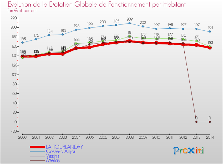 Evolution et montant de la dotation globale de fonctionnement par Habitant pour LA TOURLANDRY et les communes proches de 2000 à 2014. Comparaison des dotations globales de fonctionnement par habitant pour LA TOURLANDRY et les communes voisines de 2000 à 2014.