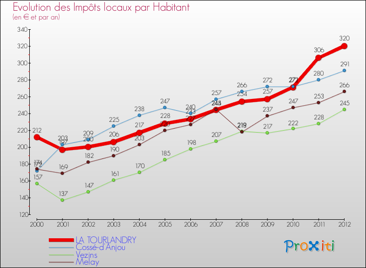 Evolution et montant des impôts locaux par Habitant pour LA TOURLANDRY et les communes proches Comparaison des impôts locaux par habitant pour LA TOURLANDRY et les communes voisines