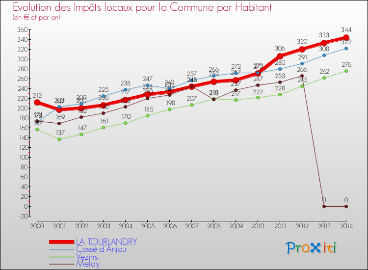 Evolution et montant des impôts locaux par Habitant pour LA TOURLANDRY et les communes proches de 2000 à 2014 Comparaison des impôts locaux par habitant pour LA TOURLANDRY et les communes voisines de 2000 à 2014