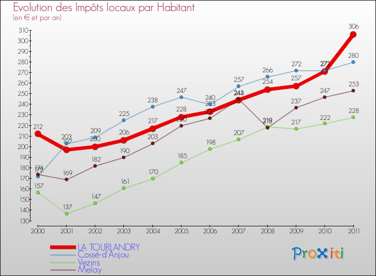 Evolution et montant des impôts locaux par Habitant pour LA TOURLANDRY et les communes proches Comparaison des impôts locaux par habitant pour LA TOURLANDRY et les communes voisines